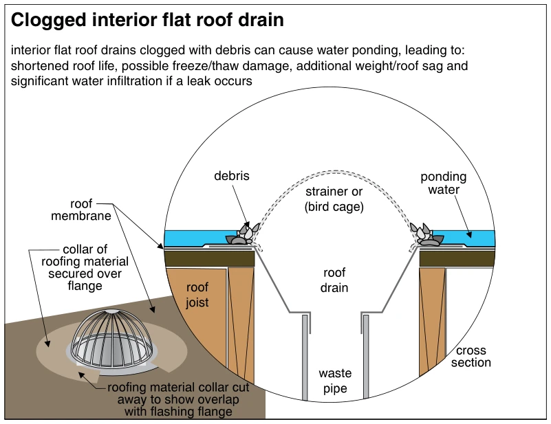 Clogged interior flat roof drain