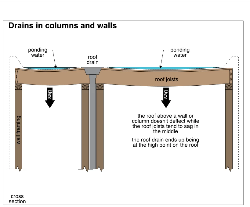 Drains in columns and walls