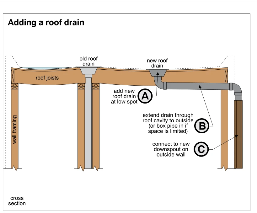 Adding a roof drain