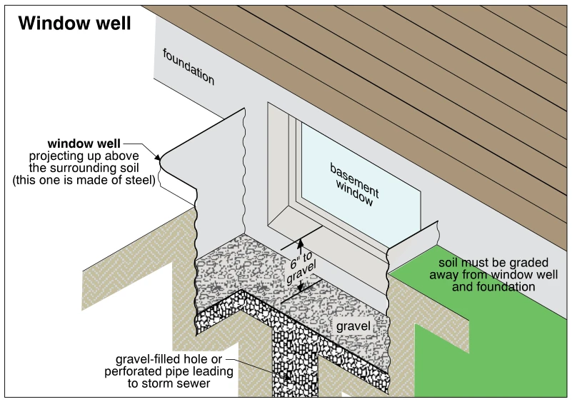 Window well
