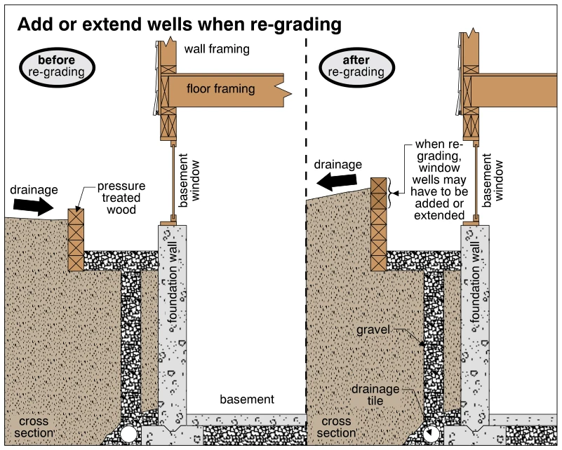 Add or extend wells when re-grading