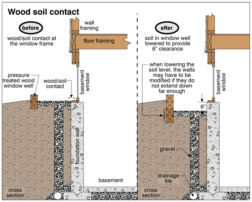 Wood soil contact