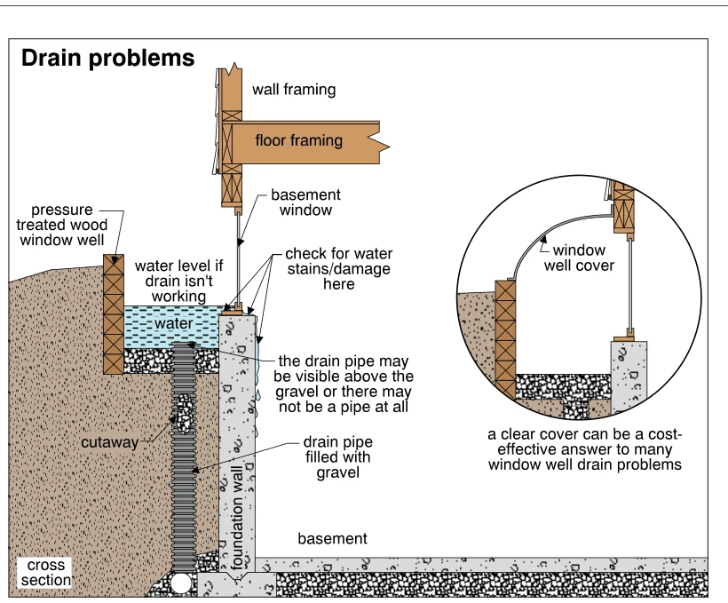 Drain problems