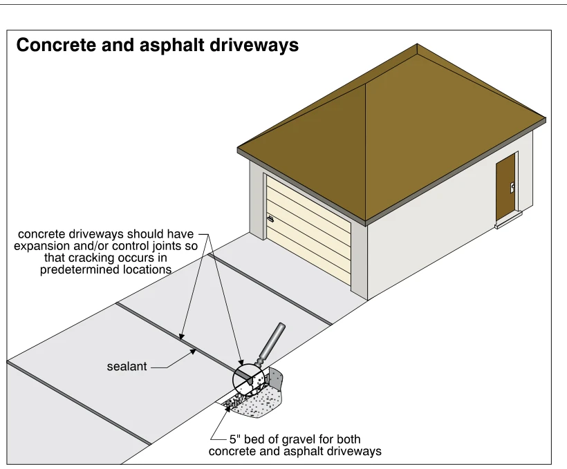 Concrete and asphalt driveways