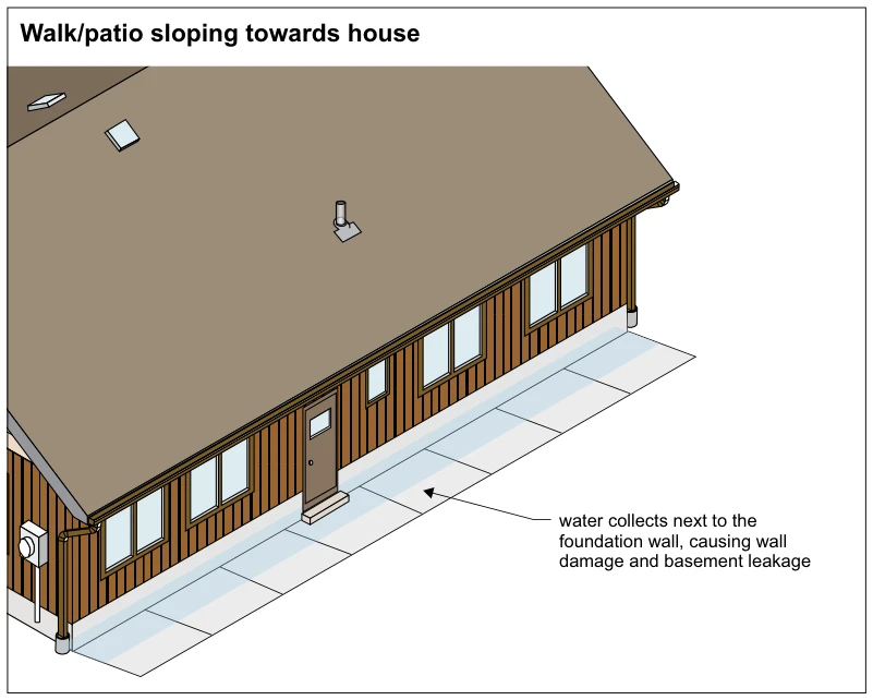 Walk/patio sloping towards house