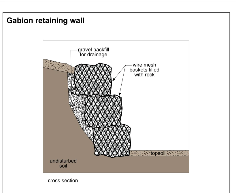 Gabion retaining wall