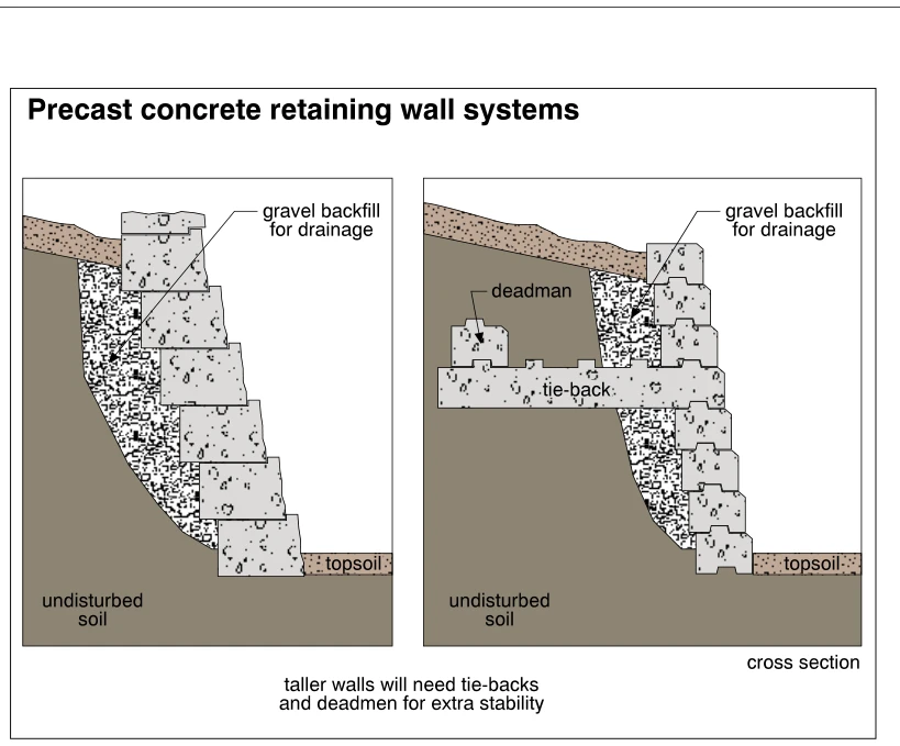 Precast concrete retaining wall systems