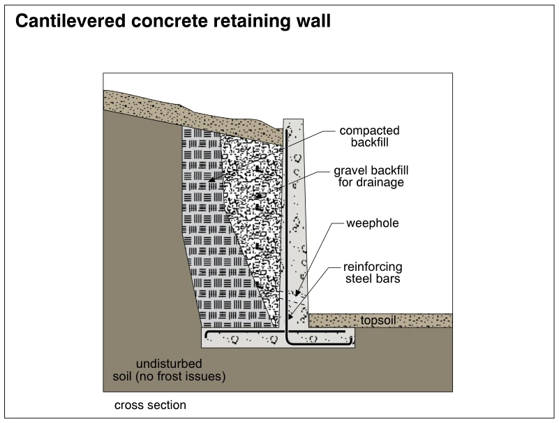 Cantilevered concrete retaining wall