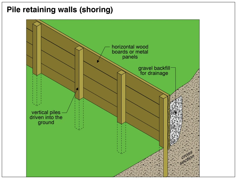 Pile retaining walls (shoring)