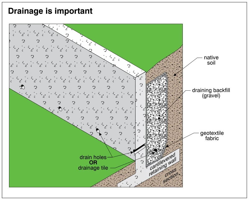Drainage is important