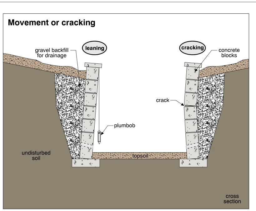 Movement or cracking