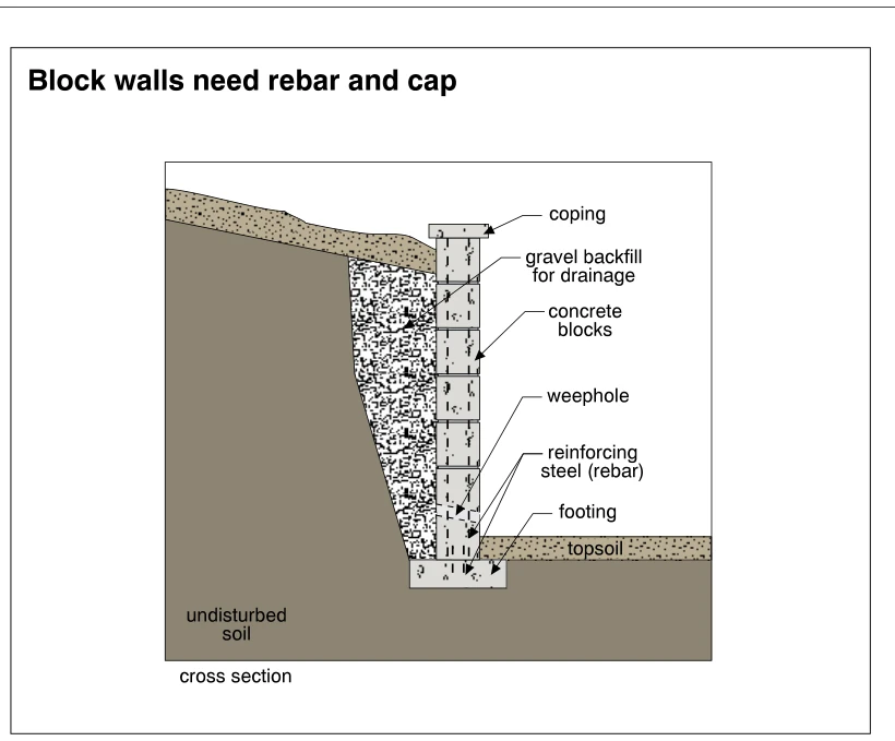 Block walls needs rebar and cap