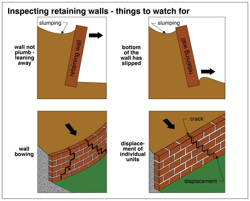 Inspecting retaining walls - things to watch for
