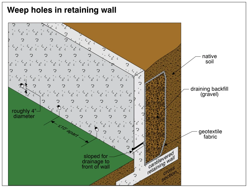 Weep holes in retaining wall