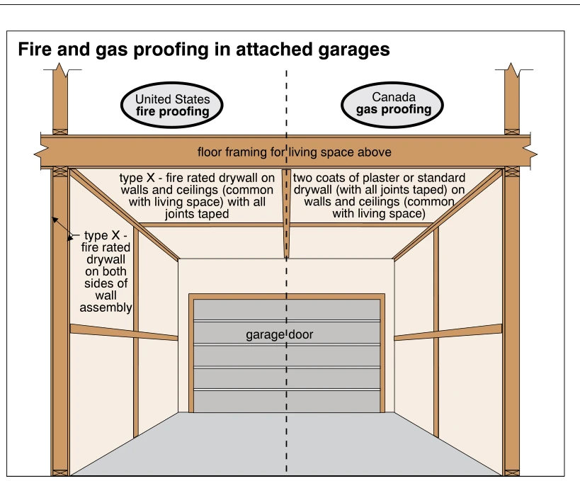 Fire and gas proofing in attached garages