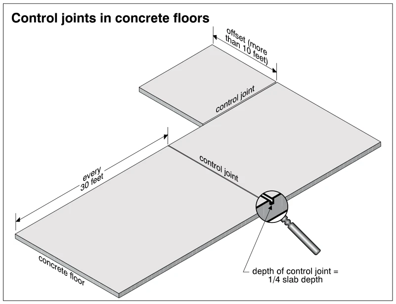 Control joints in concrete floors