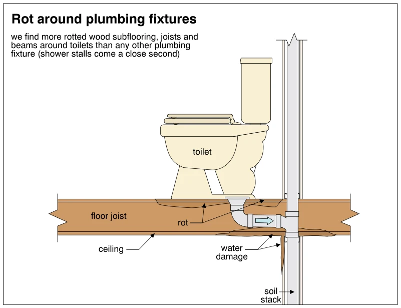 Rot around plumbing fixtures