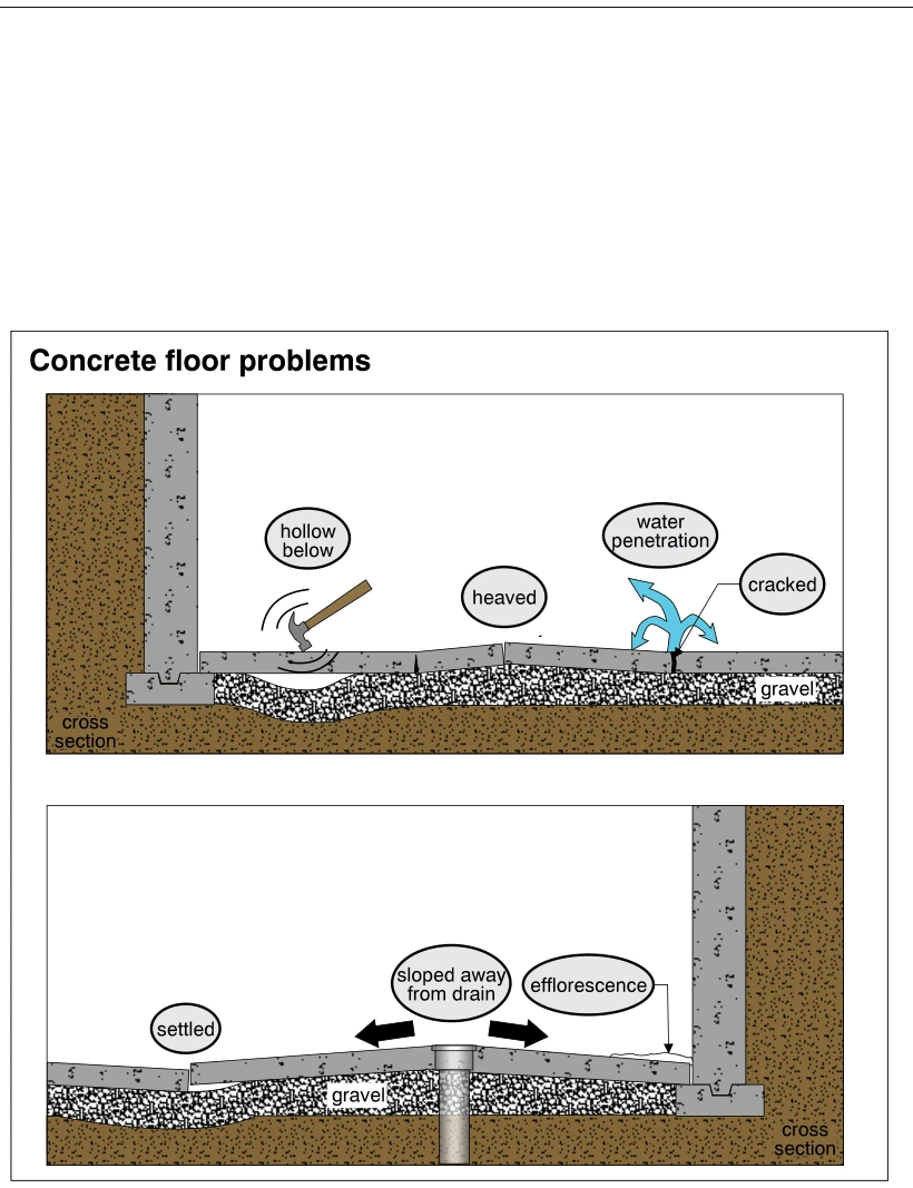 Concrete floor problems