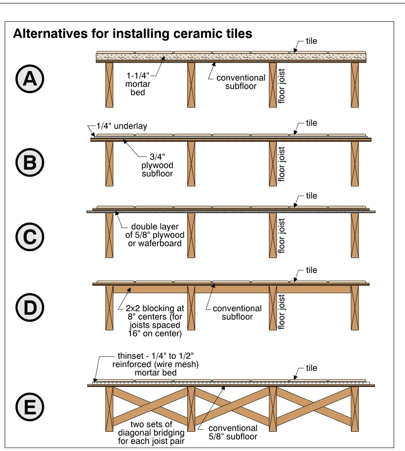 Alternatives for installing ceramic tiles