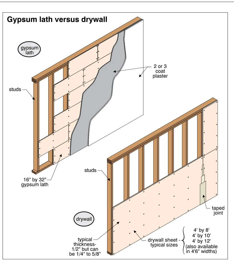 Gypsum lath versus drywall