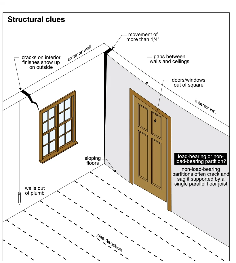 Structural clues