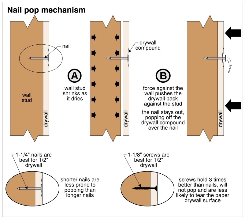 Nail pop mechanism