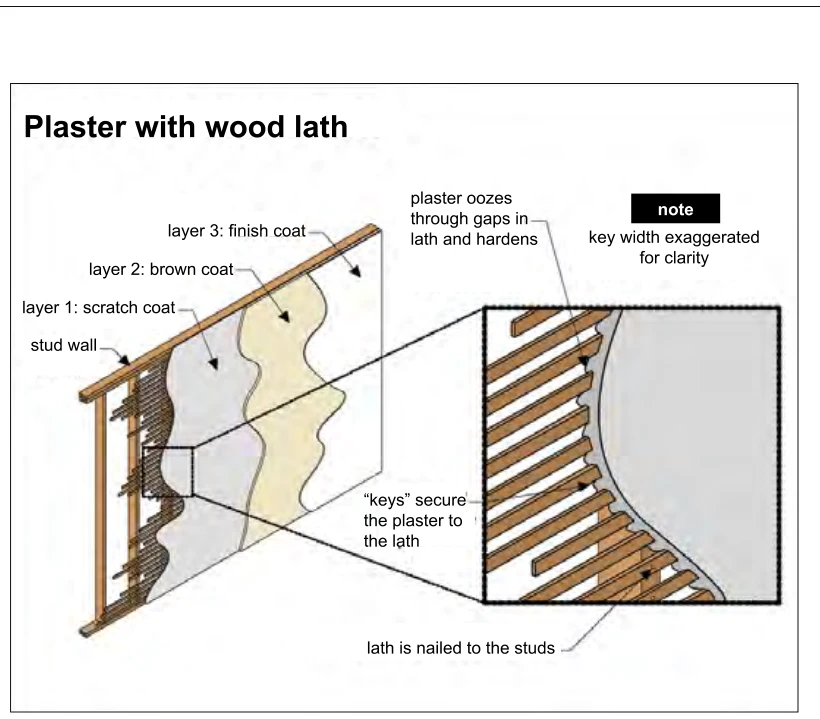 Plaster with wood lath