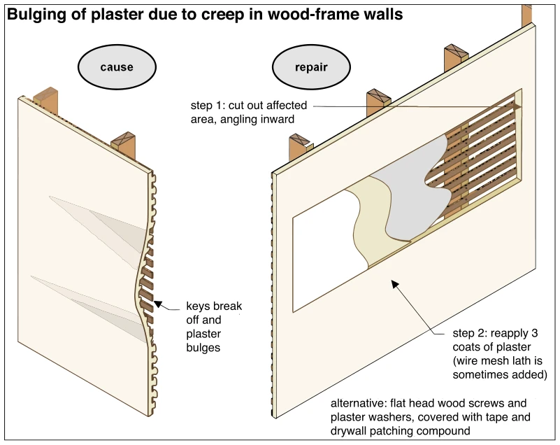 Bulging of plaster due to creep in wood-frame walls