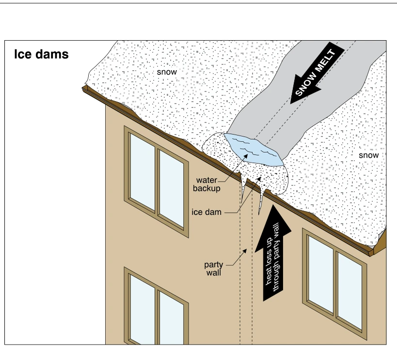 Ice dams