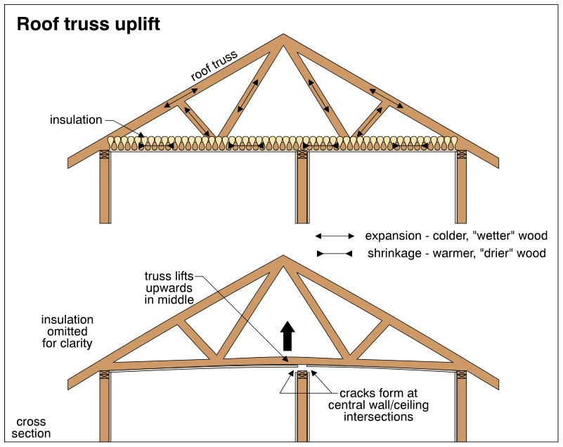 Roof truss uplift