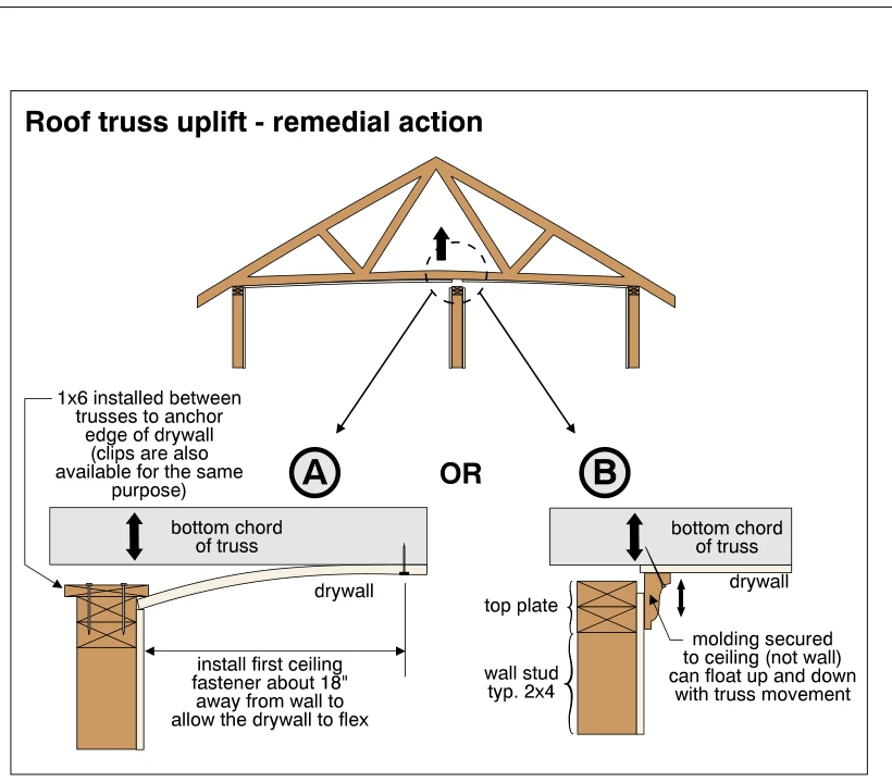Roof truss uplift - remedial action