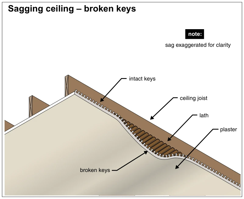 Sagging ceiling – broken keys