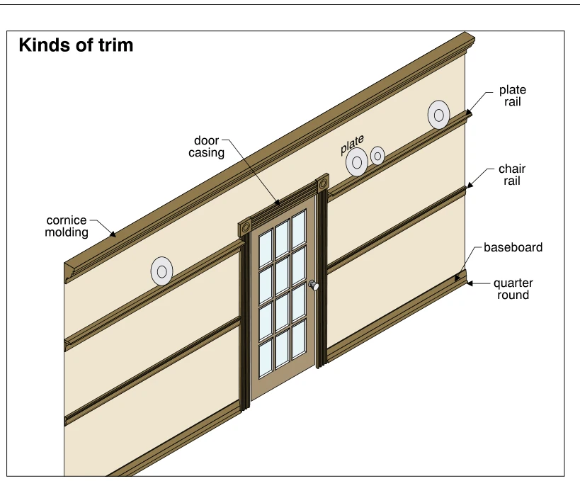Kinds of trim