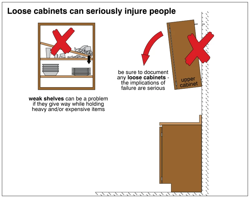 Loose cabinets can seriously injure people