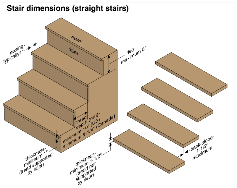 Stair dimensions (straight stairs)