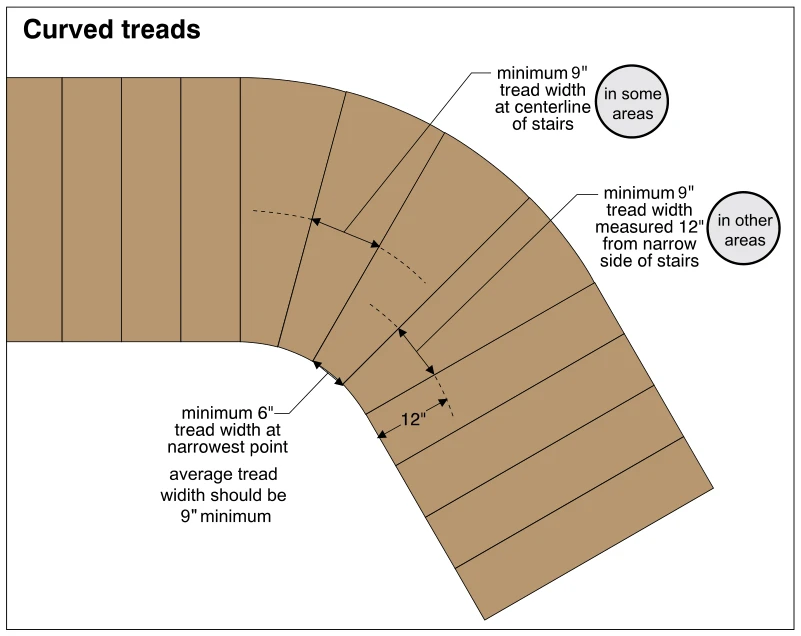 Curved treads