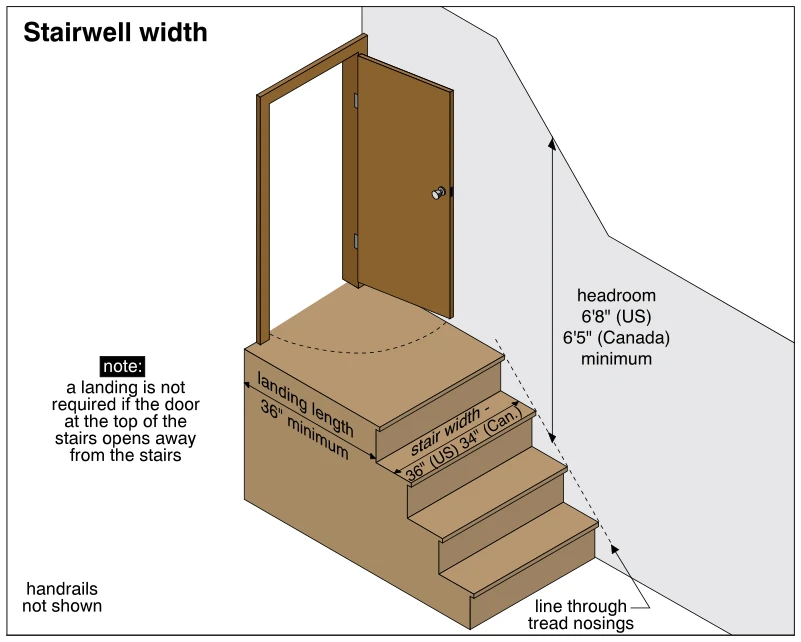 Stairwell width