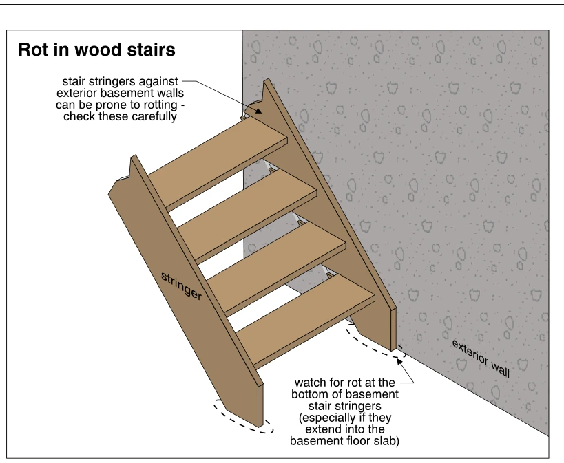 Rot in wood stairs