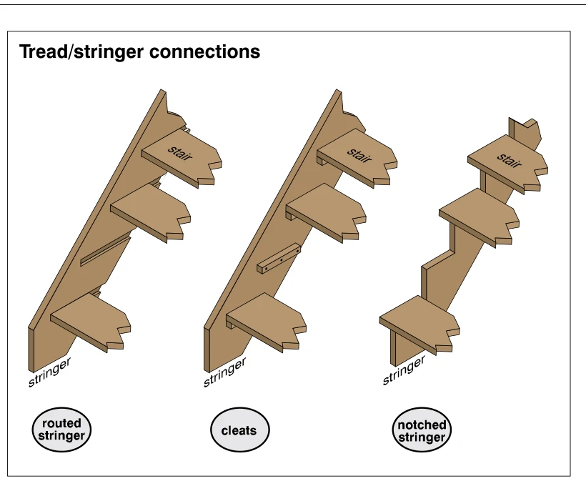 Tread/stringer connections