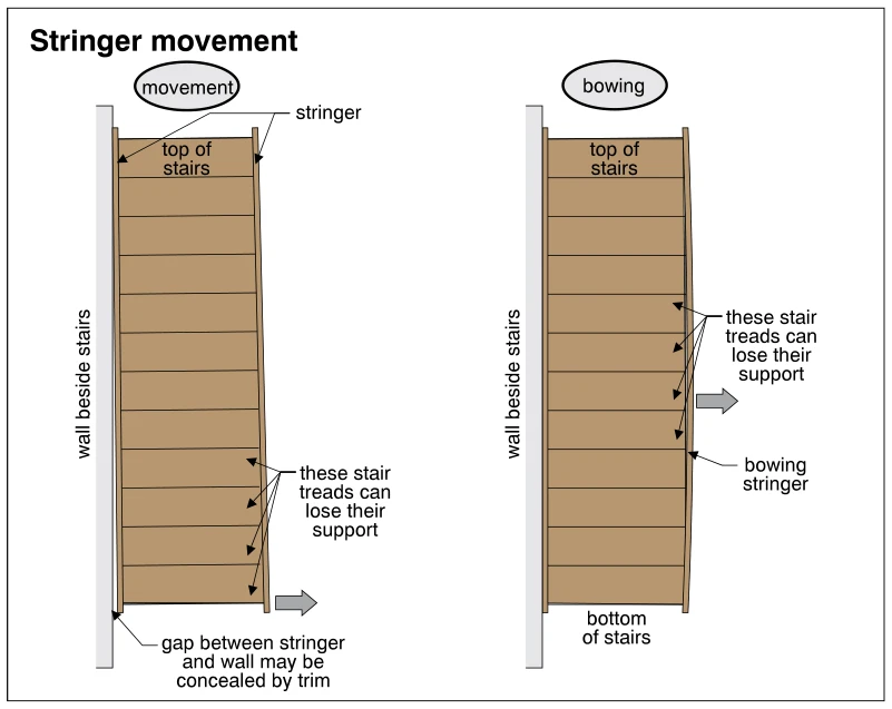 Stringer movement