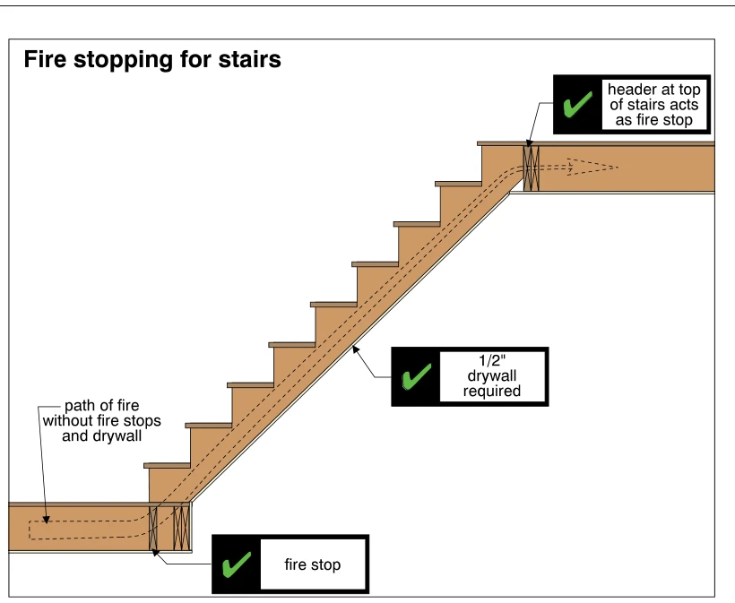Fire stopping for stairs