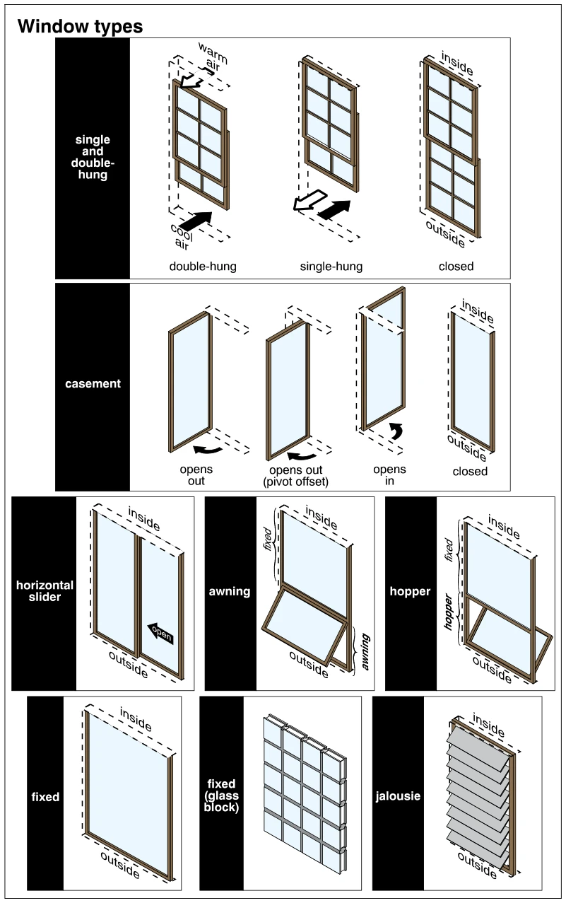 Window types