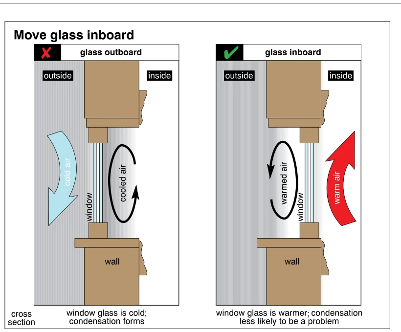 Move glass inboard