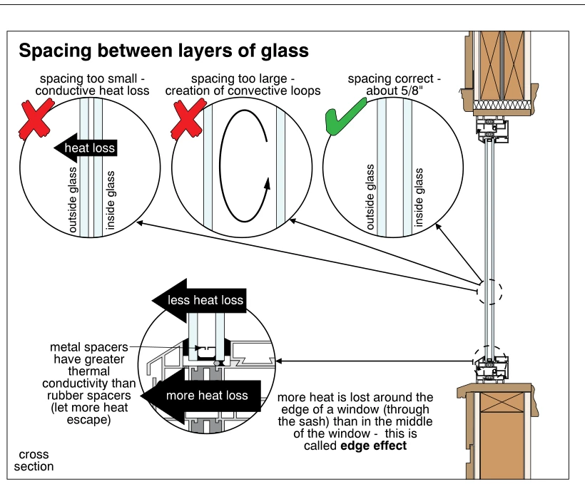 Spacing between layers of glass