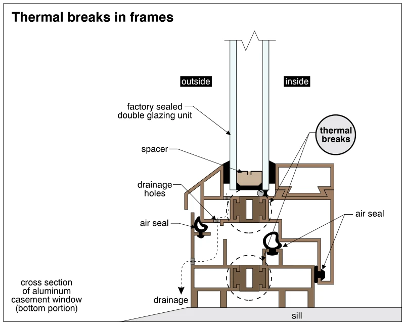 Thermal breaks in frames