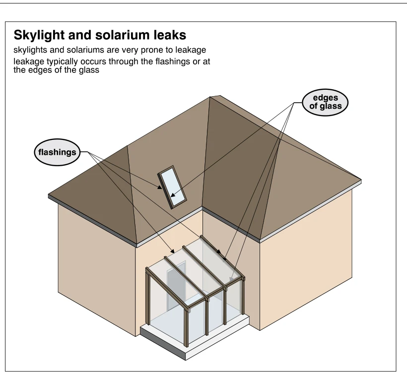 Skylight and solarium leaks