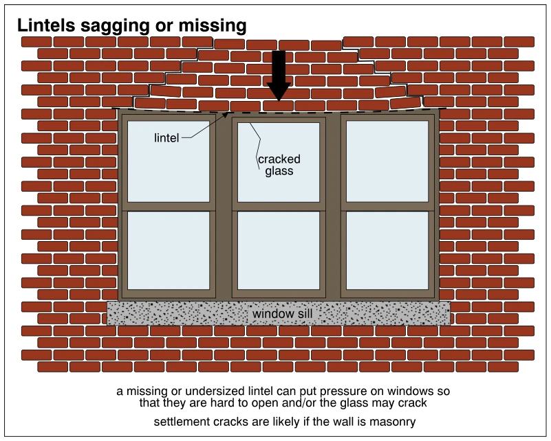 Lintels sagging or missing