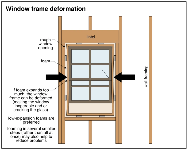 Window frame deformation