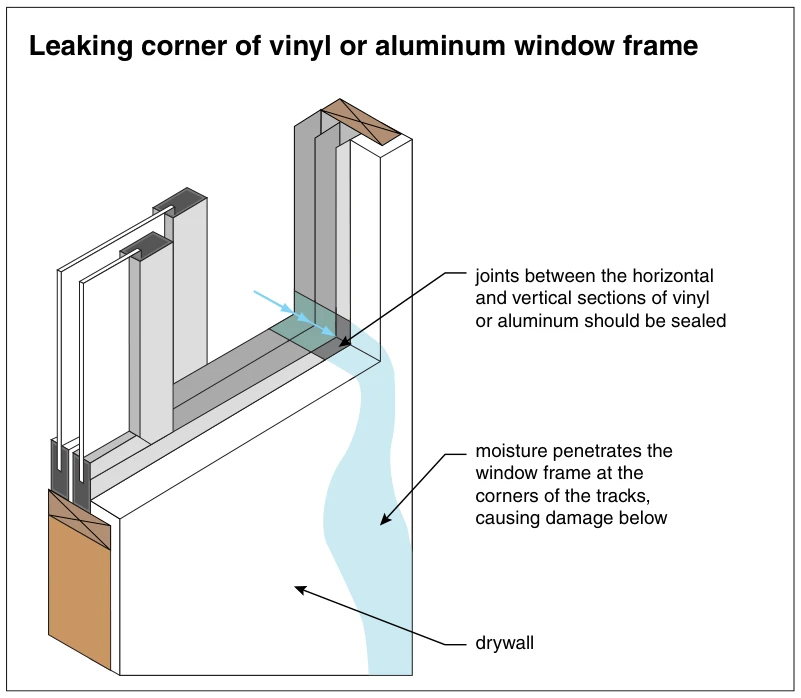 Leaking corner of vinyl or aluminum window frame