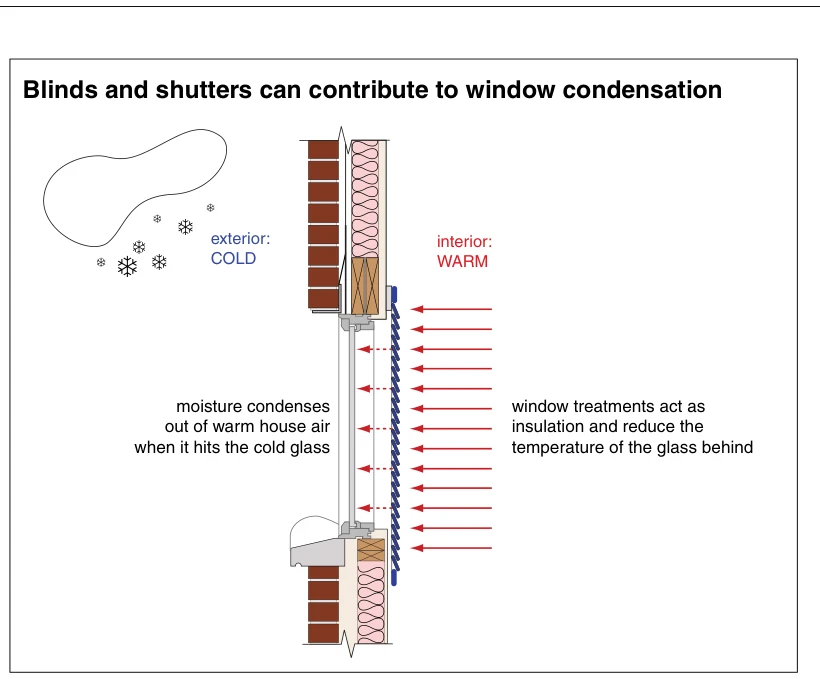 Blinds and shutters can contribute to window condensation